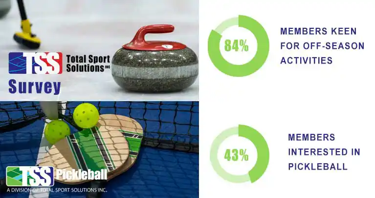 TSS Pickleball engaged over 200 Canadian curling clubs, Curling Alberta, and Curling Ontario in this first-ever research project