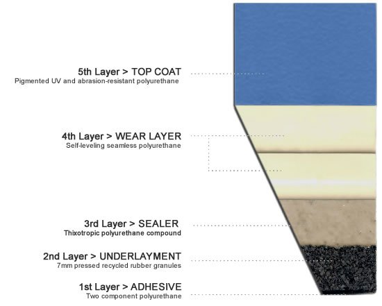 Layers of a Poured Rubber Floor